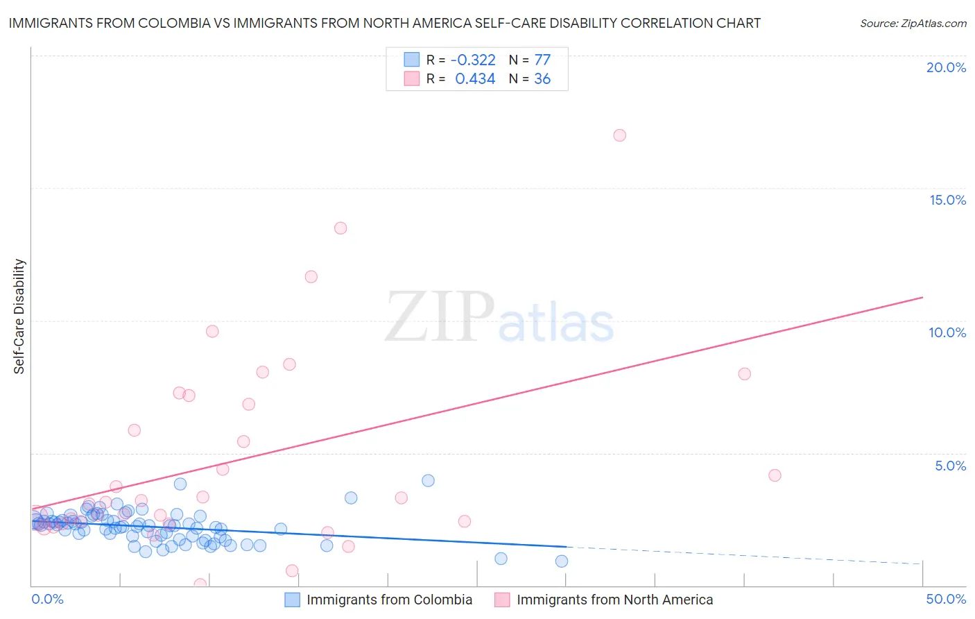 Immigrants from Colombia vs Immigrants from North America Self-Care Disability