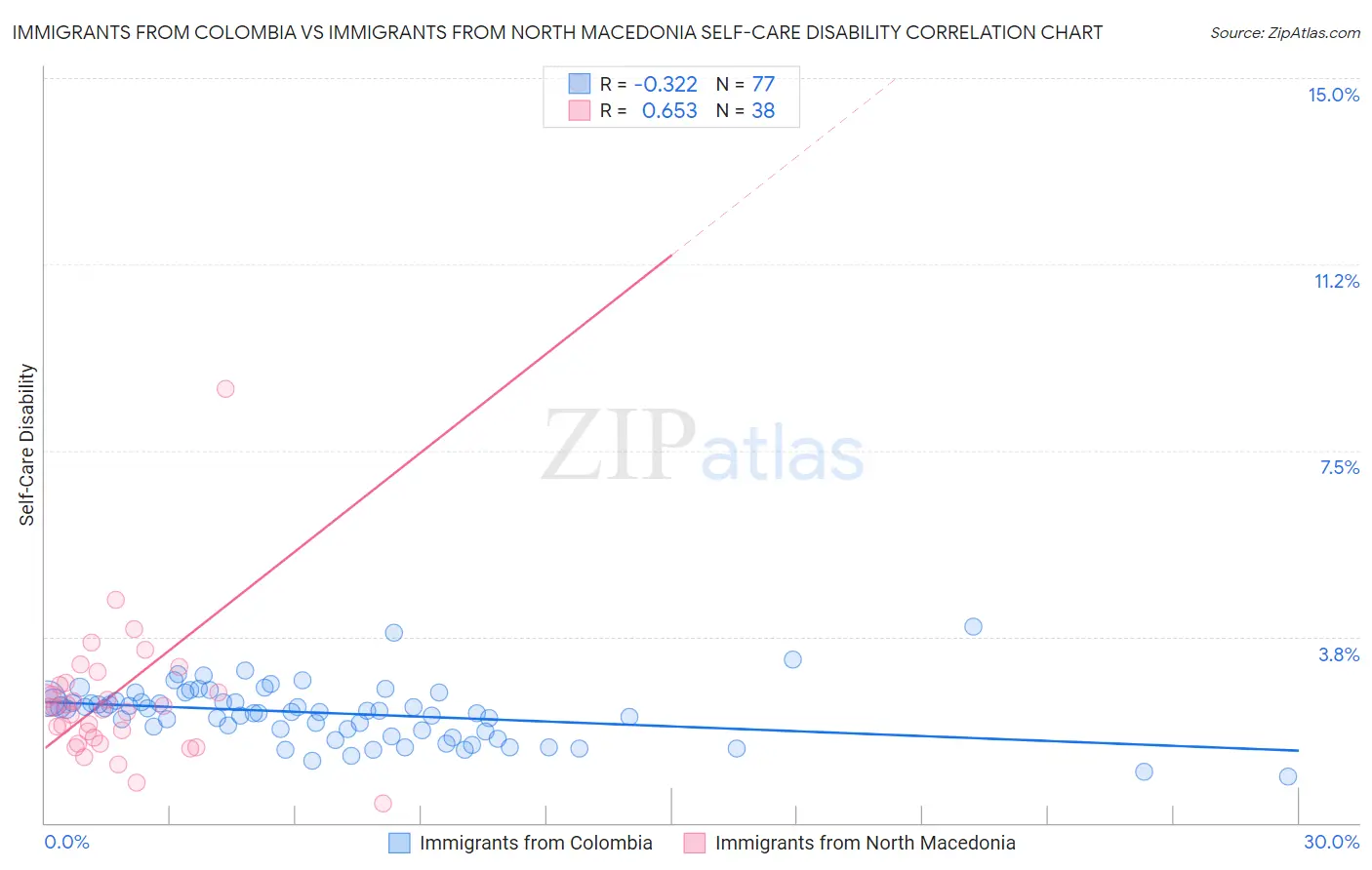 Immigrants from Colombia vs Immigrants from North Macedonia Self-Care Disability