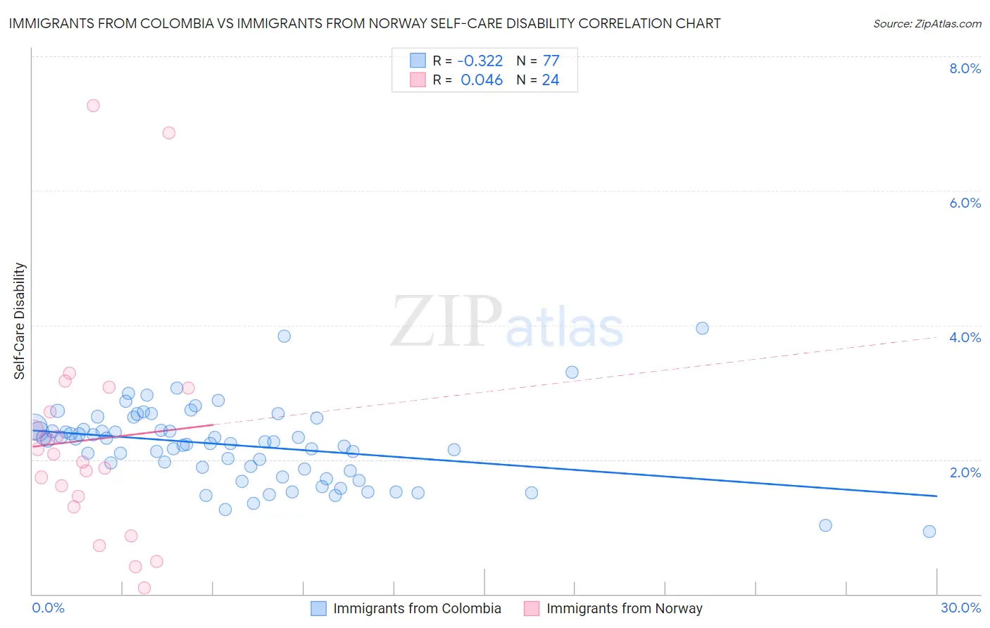 Immigrants from Colombia vs Immigrants from Norway Self-Care Disability