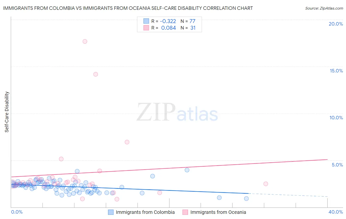 Immigrants from Colombia vs Immigrants from Oceania Self-Care Disability