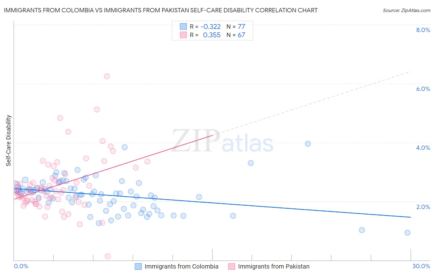Immigrants from Colombia vs Immigrants from Pakistan Self-Care Disability
