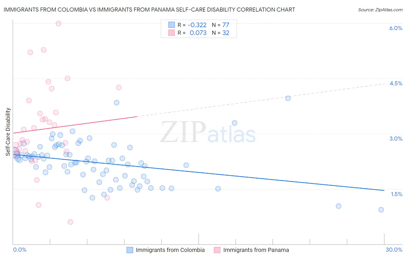 Immigrants from Colombia vs Immigrants from Panama Self-Care Disability