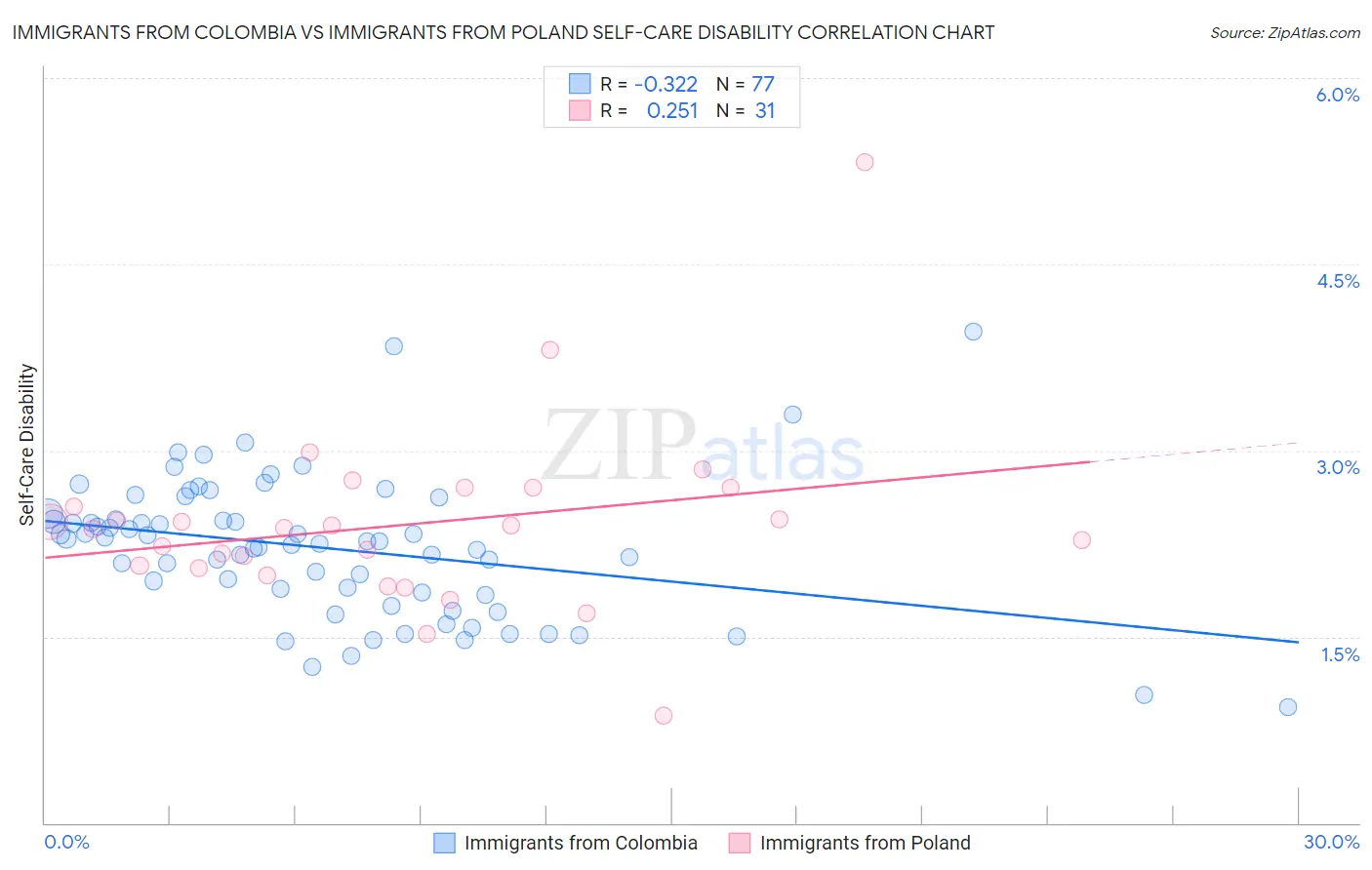 Immigrants from Colombia vs Immigrants from Poland Self-Care Disability