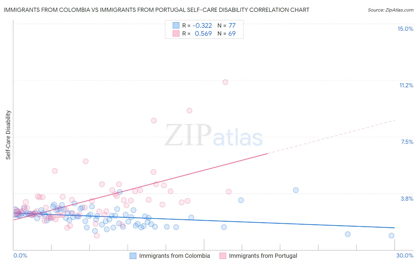 Immigrants from Colombia vs Immigrants from Portugal Self-Care Disability