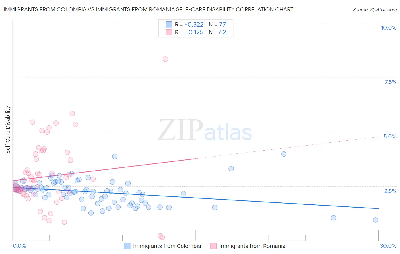 Immigrants from Colombia vs Immigrants from Romania Self-Care Disability