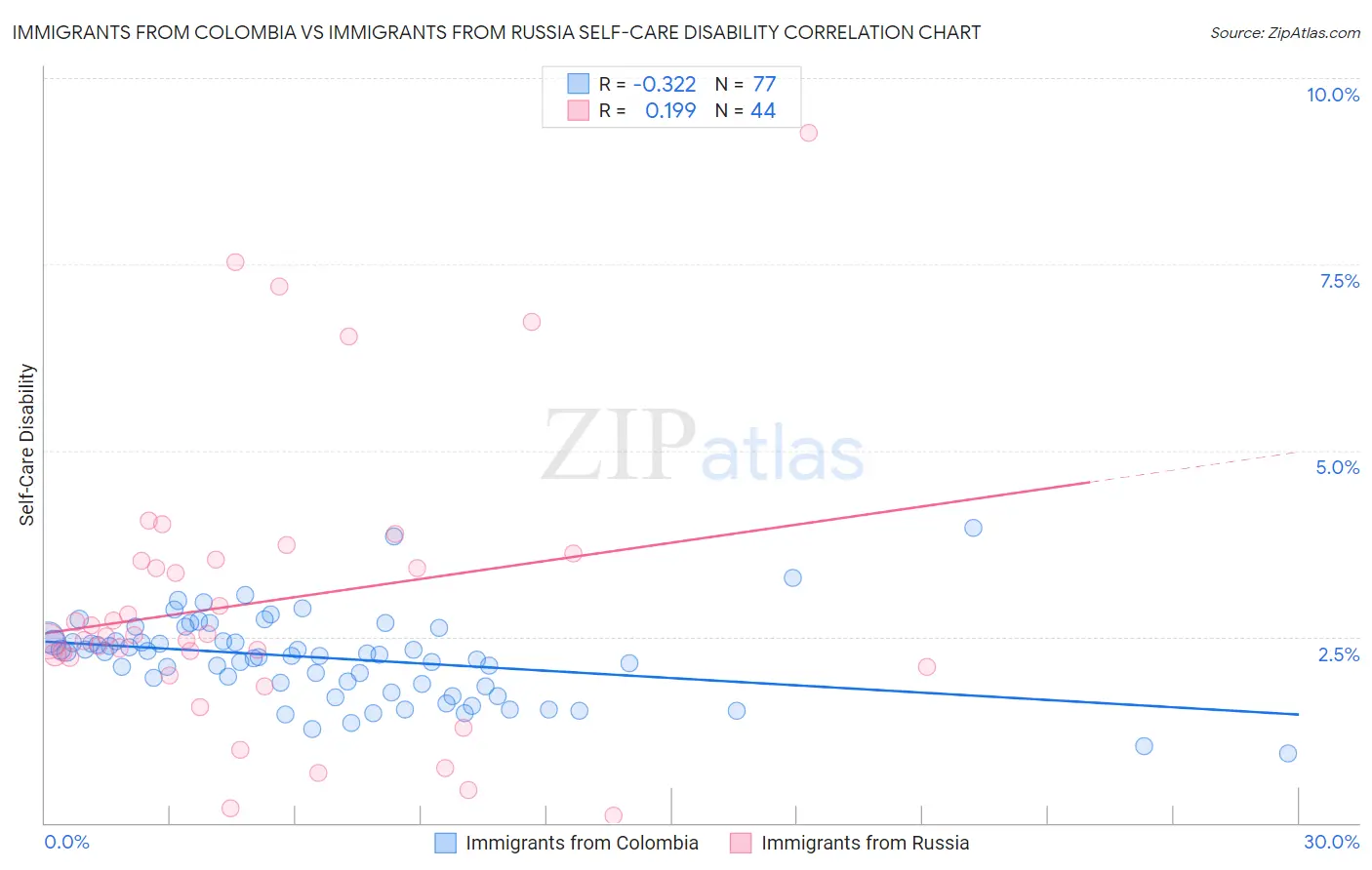 Immigrants from Colombia vs Immigrants from Russia Self-Care Disability