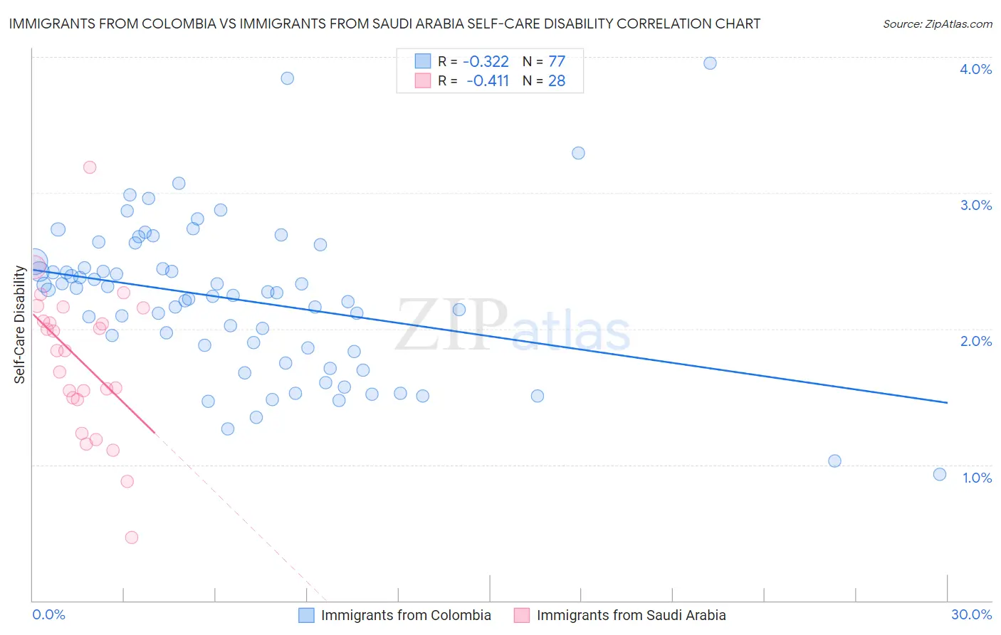 Immigrants from Colombia vs Immigrants from Saudi Arabia Self-Care Disability