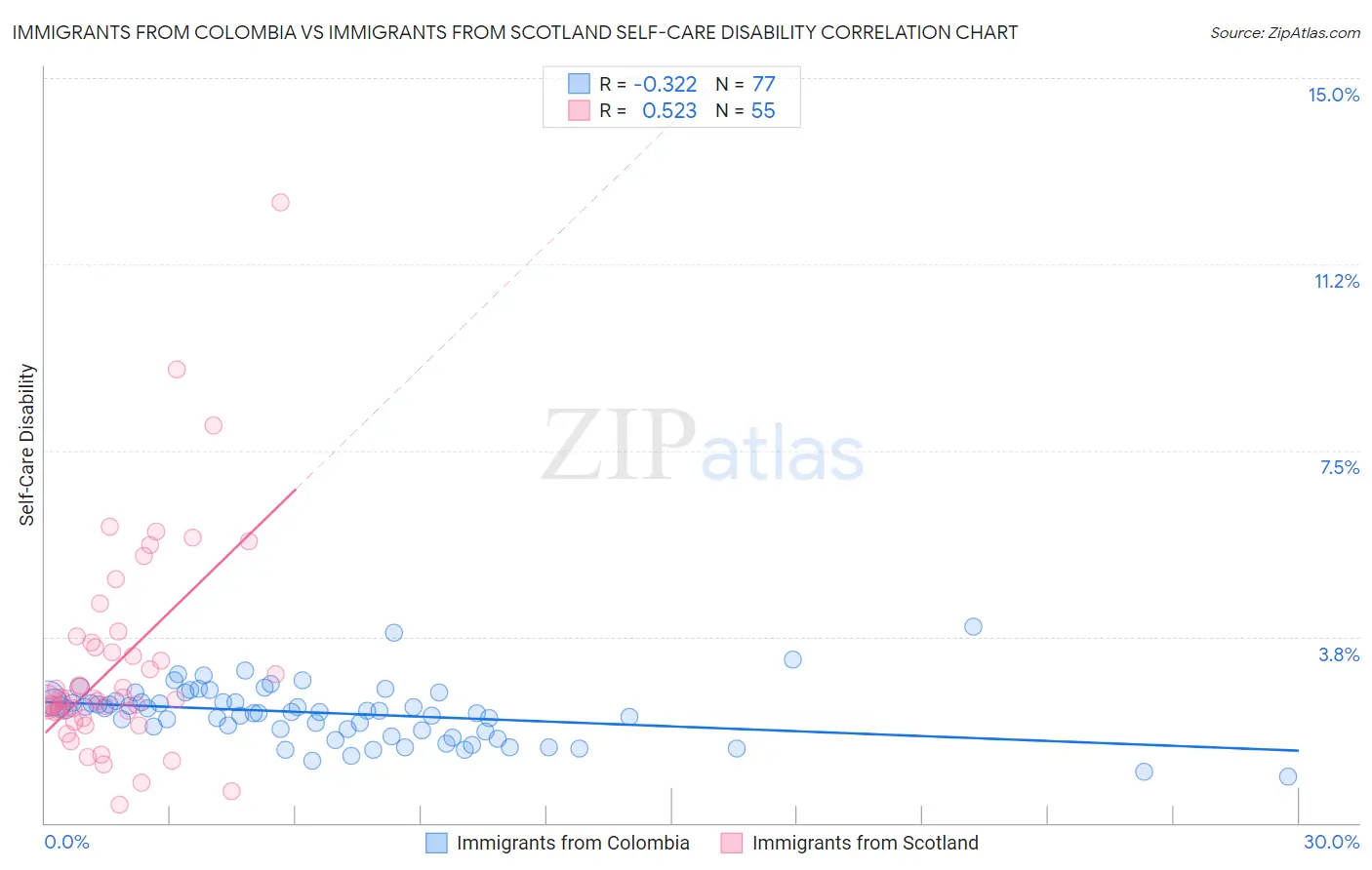 Immigrants from Colombia vs Immigrants from Scotland Self-Care Disability