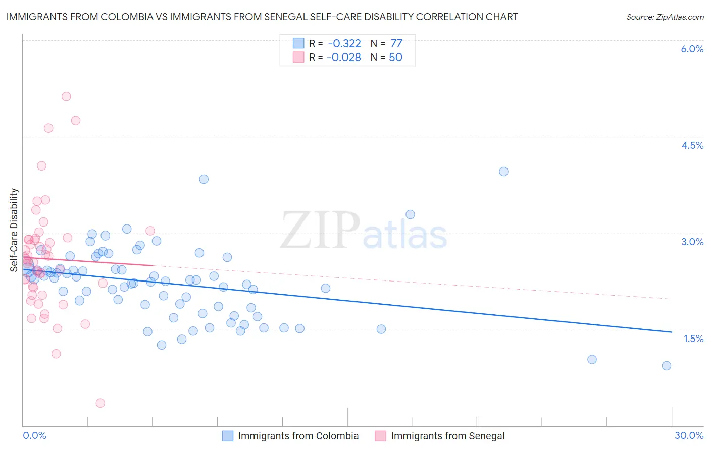 Immigrants from Colombia vs Immigrants from Senegal Self-Care Disability
