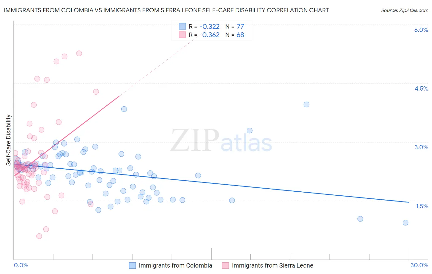 Immigrants from Colombia vs Immigrants from Sierra Leone Self-Care Disability