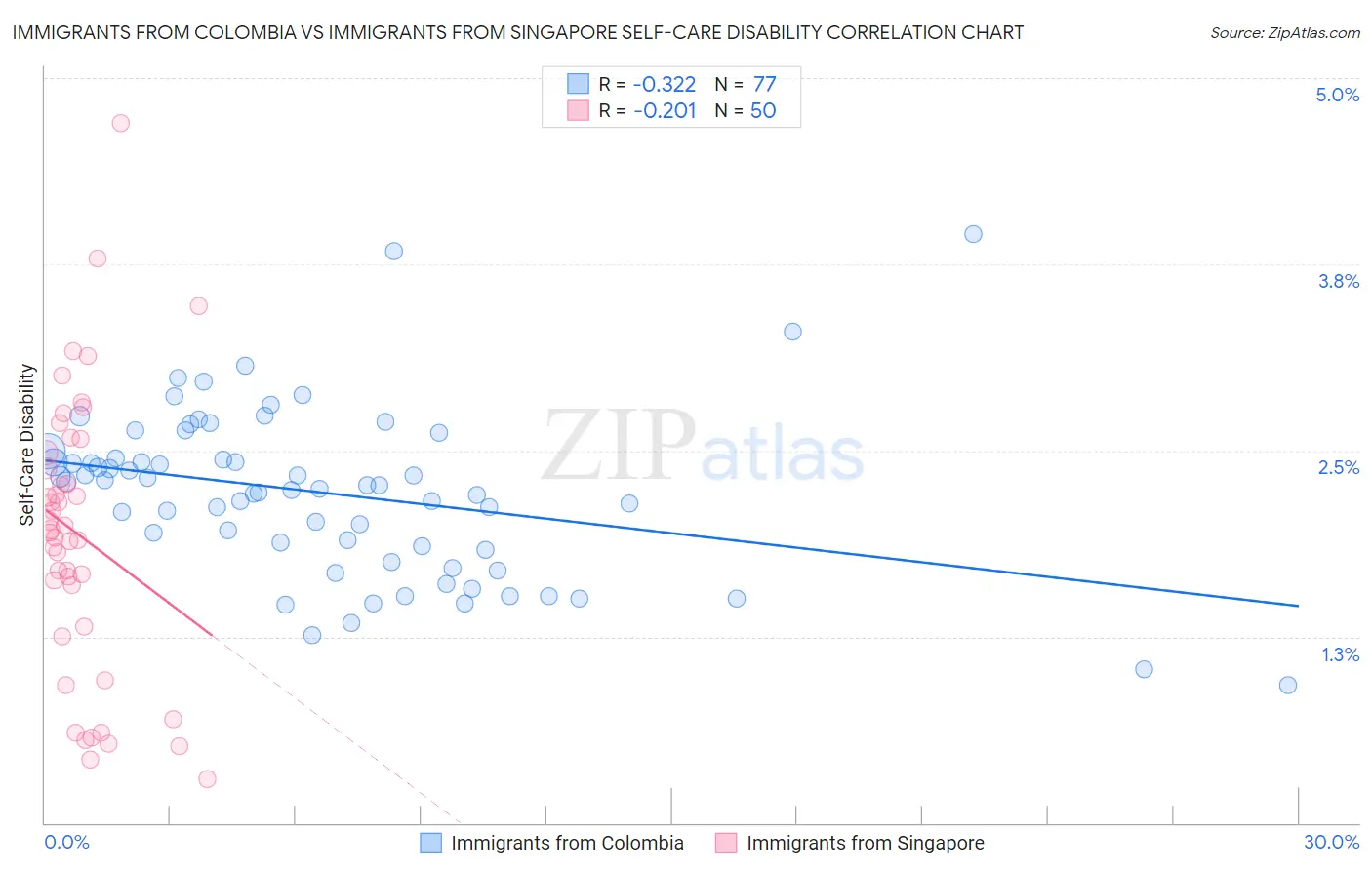 Immigrants from Colombia vs Immigrants from Singapore Self-Care Disability