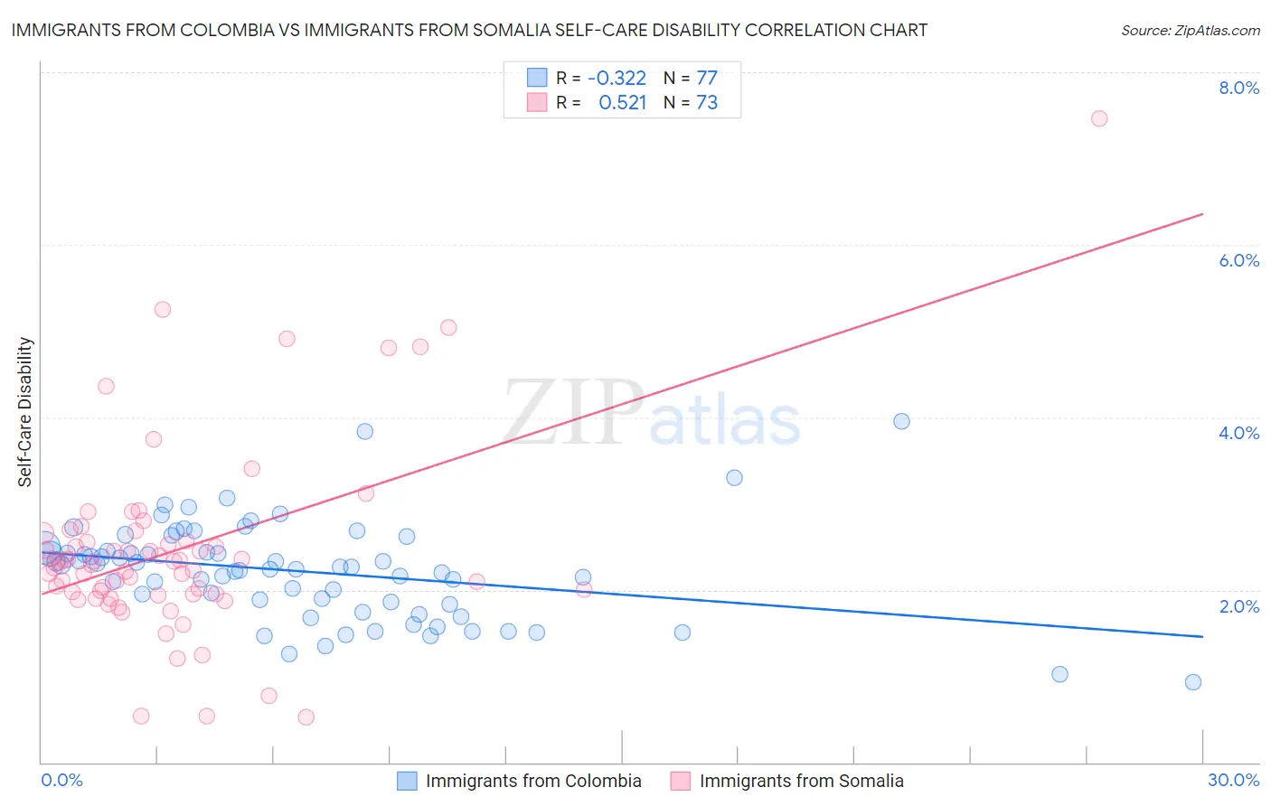Immigrants from Colombia vs Immigrants from Somalia Self-Care Disability