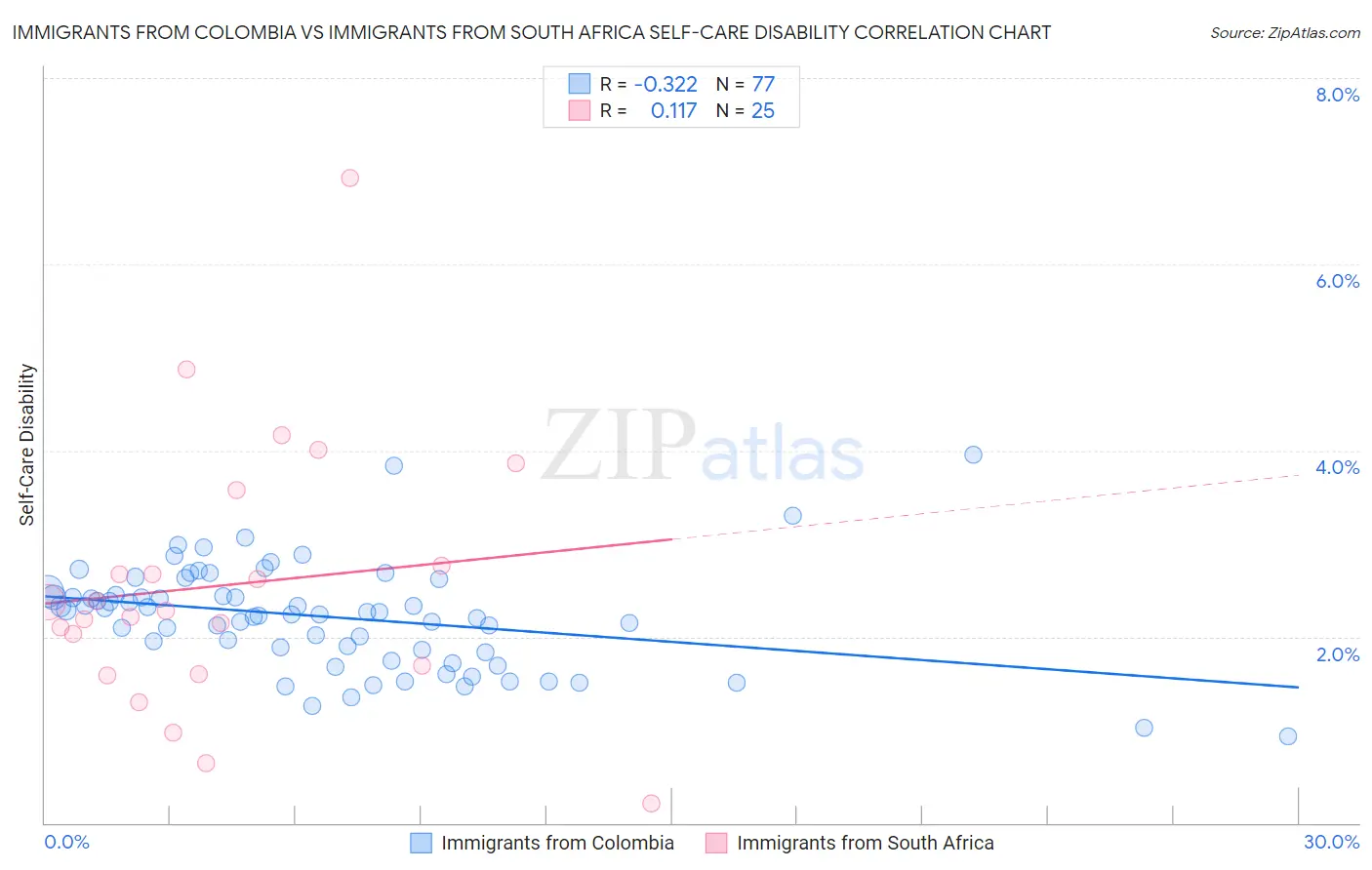 Immigrants from Colombia vs Immigrants from South Africa Self-Care Disability