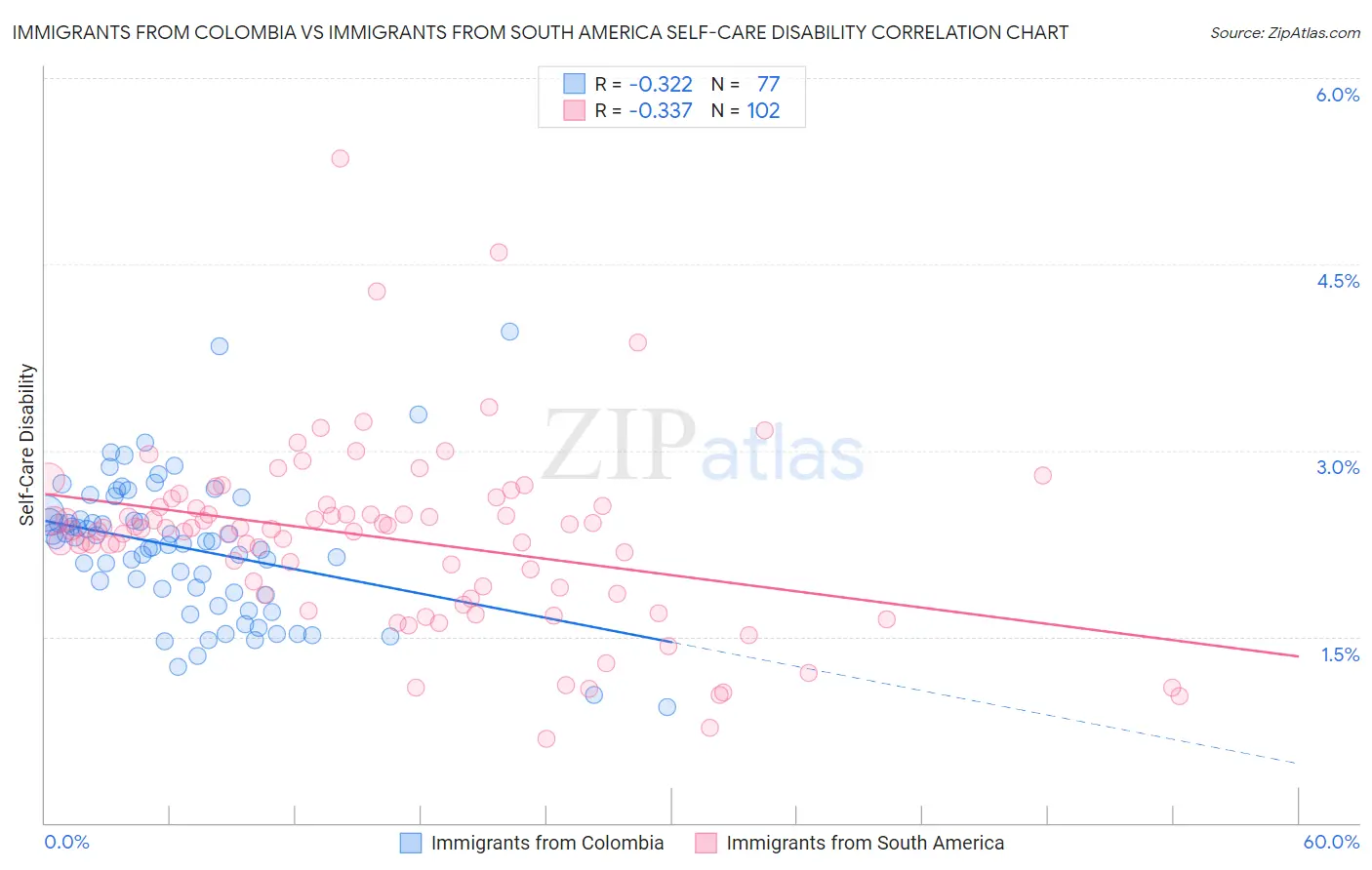 Immigrants from Colombia vs Immigrants from South America Self-Care Disability