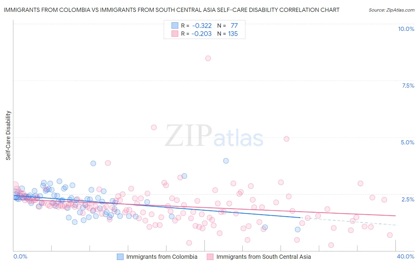 Immigrants from Colombia vs Immigrants from South Central Asia Self-Care Disability