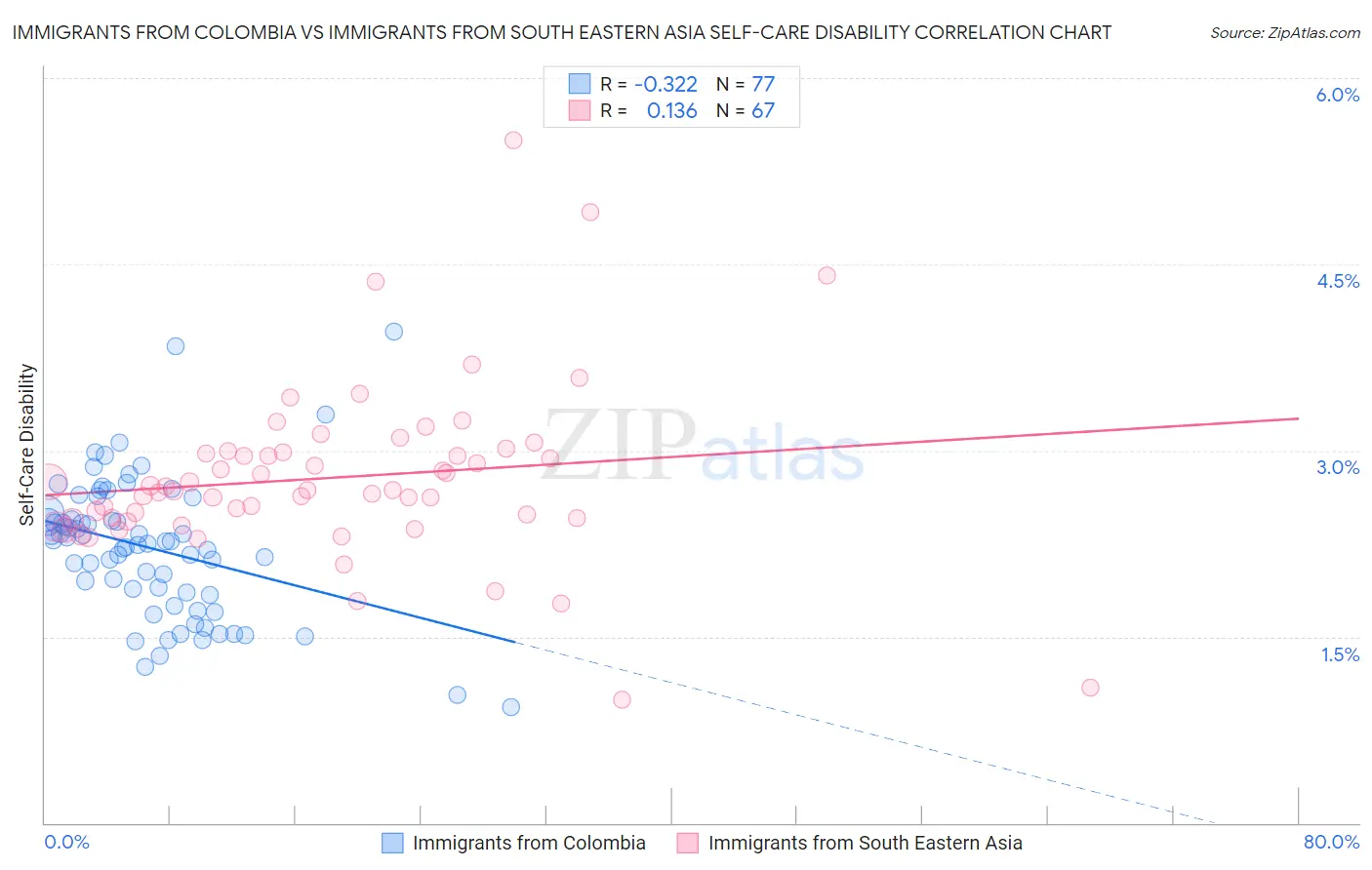 Immigrants from Colombia vs Immigrants from South Eastern Asia Self-Care Disability