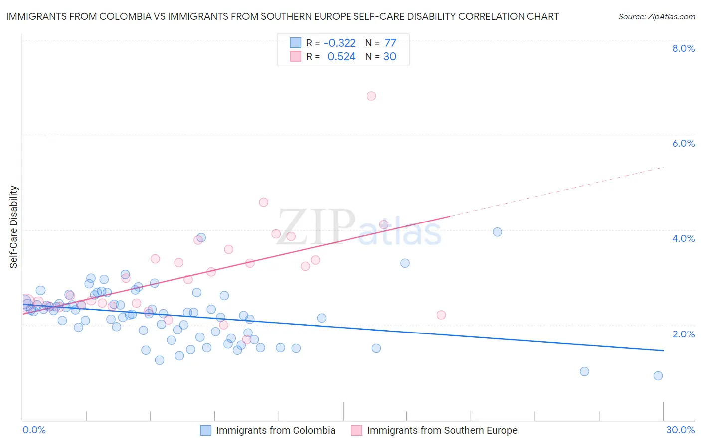 Immigrants from Colombia vs Immigrants from Southern Europe Self-Care Disability