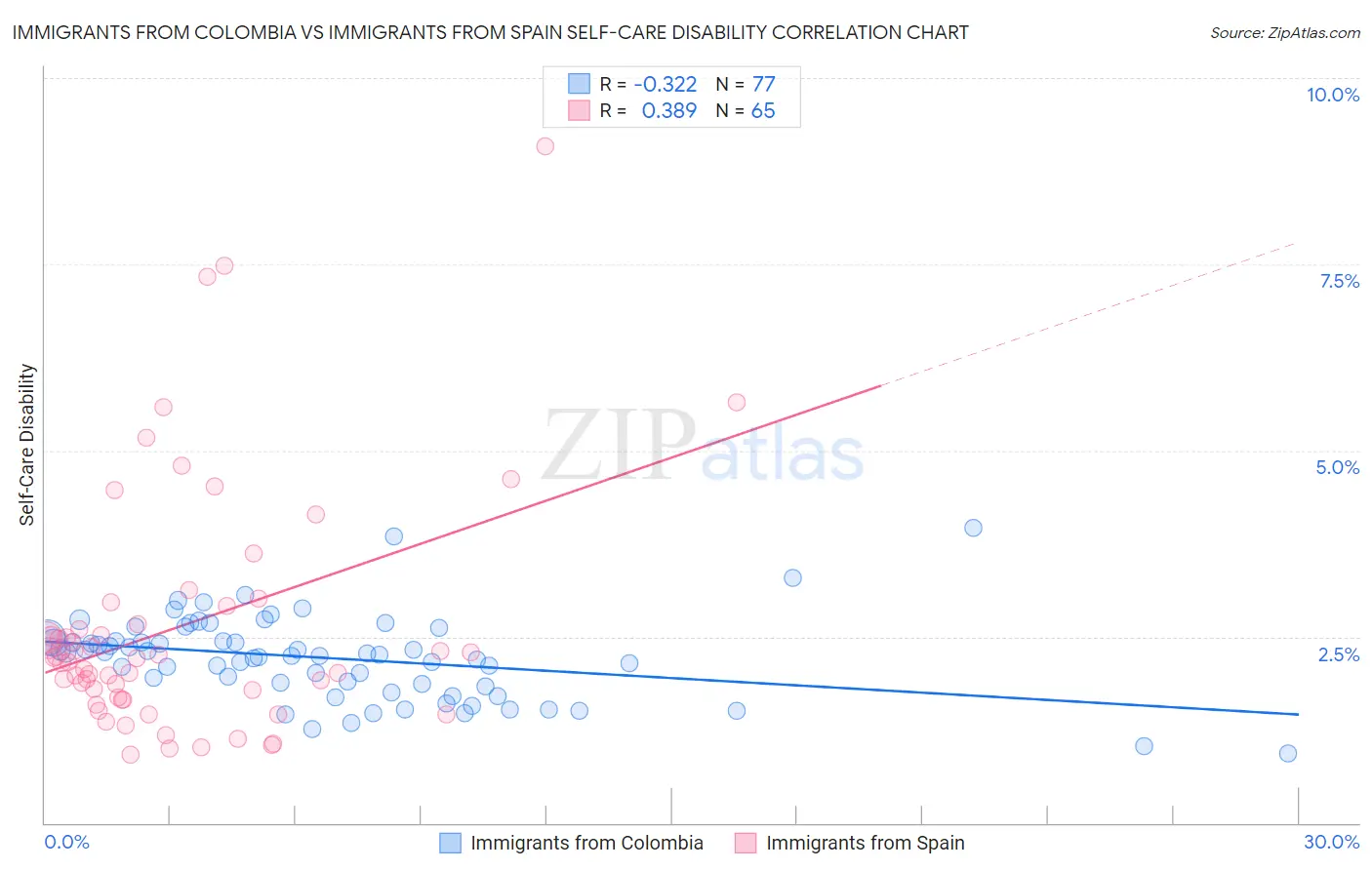 Immigrants from Colombia vs Immigrants from Spain Self-Care Disability
