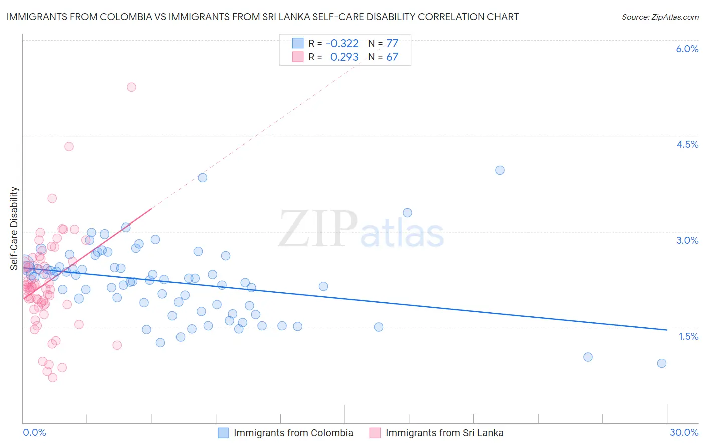 Immigrants from Colombia vs Immigrants from Sri Lanka Self-Care Disability