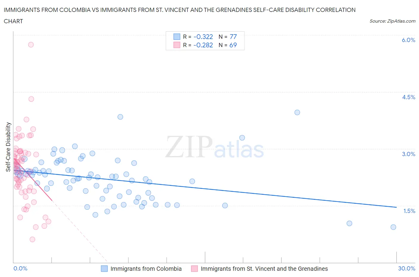 Immigrants from Colombia vs Immigrants from St. Vincent and the Grenadines Self-Care Disability