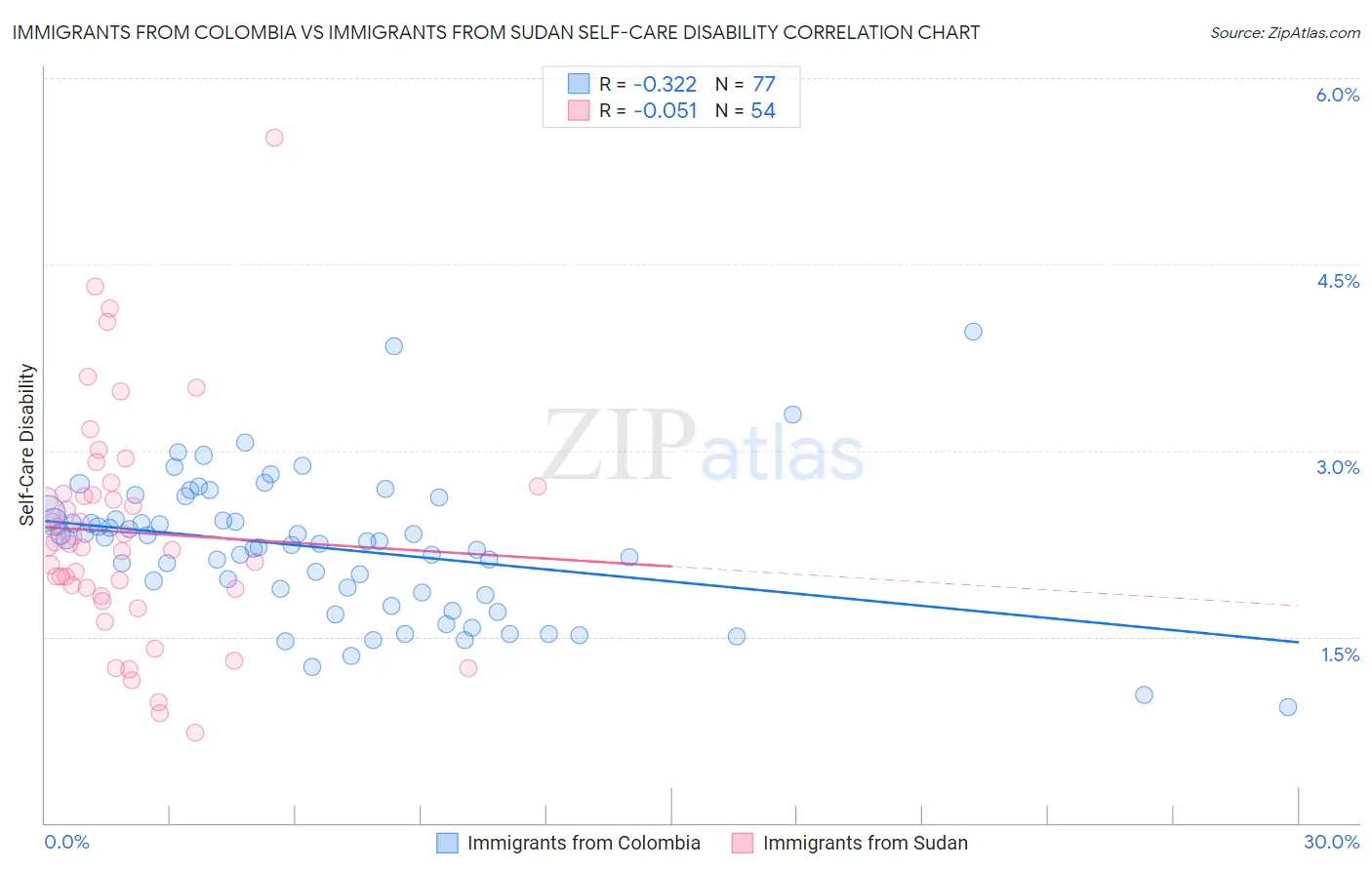 Immigrants from Colombia vs Immigrants from Sudan Self-Care Disability
