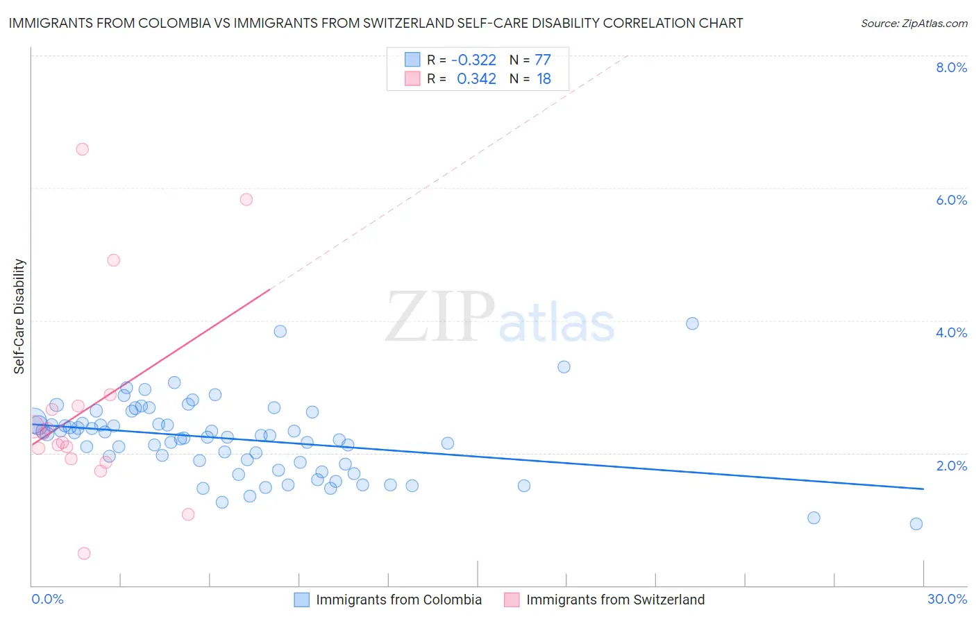 Immigrants from Colombia vs Immigrants from Switzerland Self-Care Disability