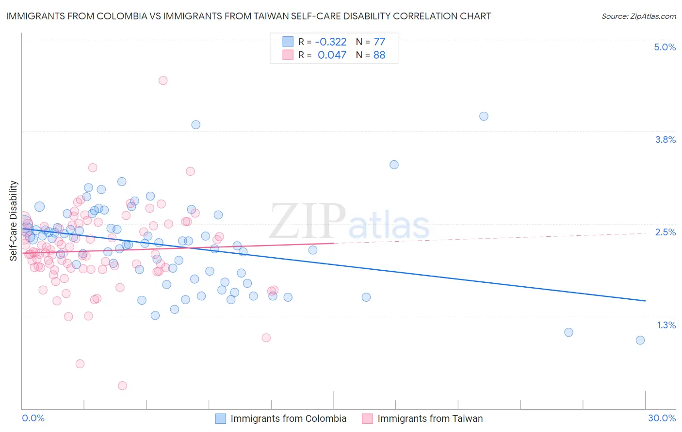 Immigrants from Colombia vs Immigrants from Taiwan Self-Care Disability