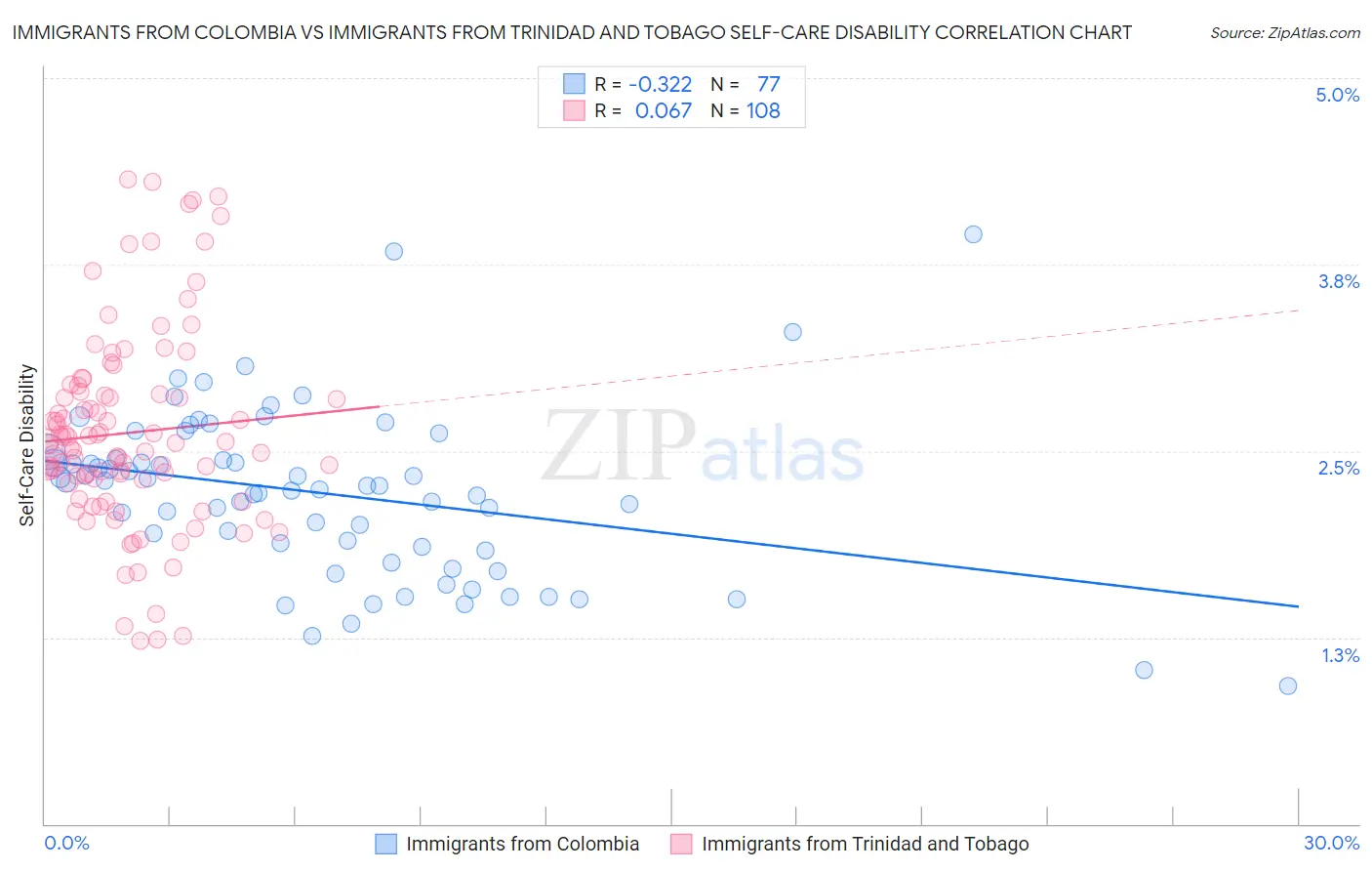 Immigrants from Colombia vs Immigrants from Trinidad and Tobago Self-Care Disability