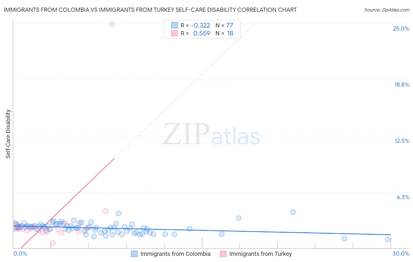 Immigrants from Colombia vs Immigrants from Turkey Self-Care Disability
