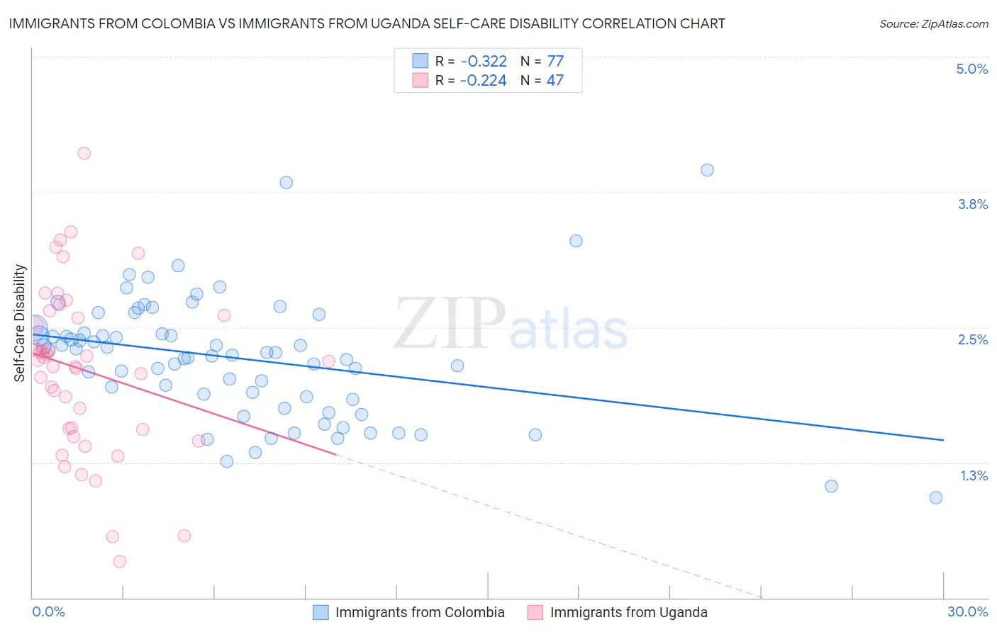 Immigrants from Colombia vs Immigrants from Uganda Self-Care Disability