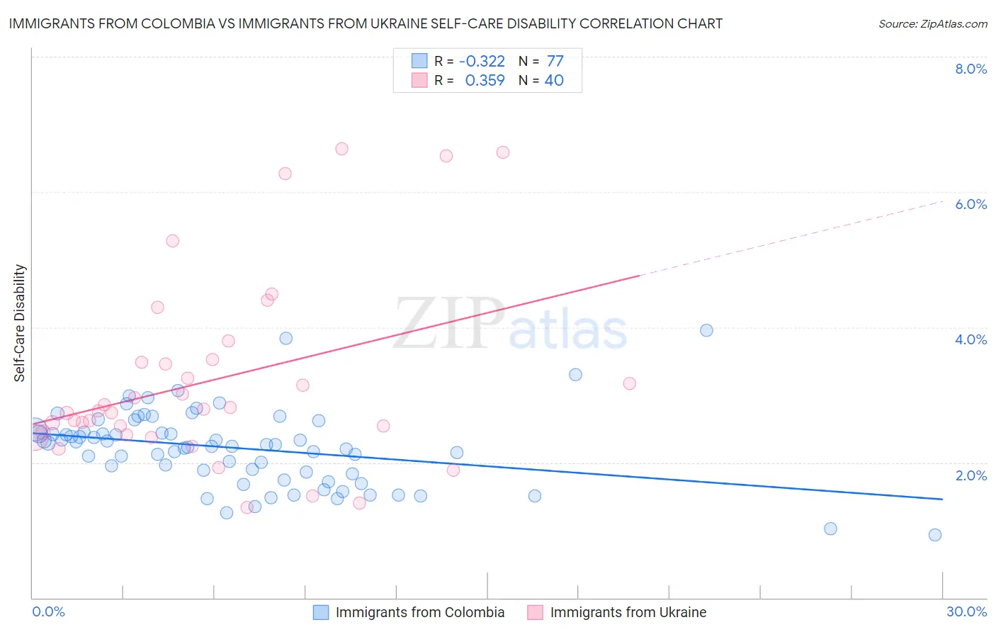 Immigrants from Colombia vs Immigrants from Ukraine Self-Care Disability
