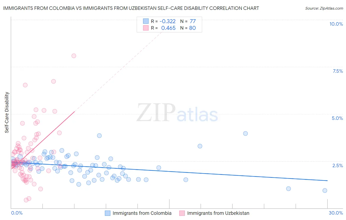 Immigrants from Colombia vs Immigrants from Uzbekistan Self-Care Disability