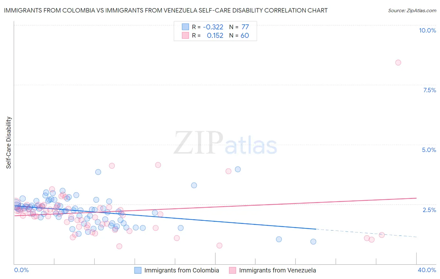 Immigrants from Colombia vs Immigrants from Venezuela Self-Care Disability