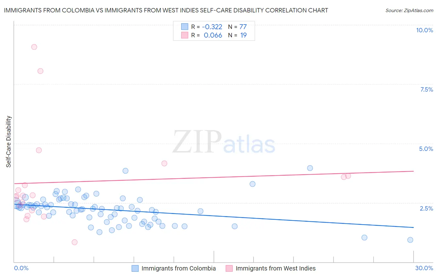 Immigrants from Colombia vs Immigrants from West Indies Self-Care Disability