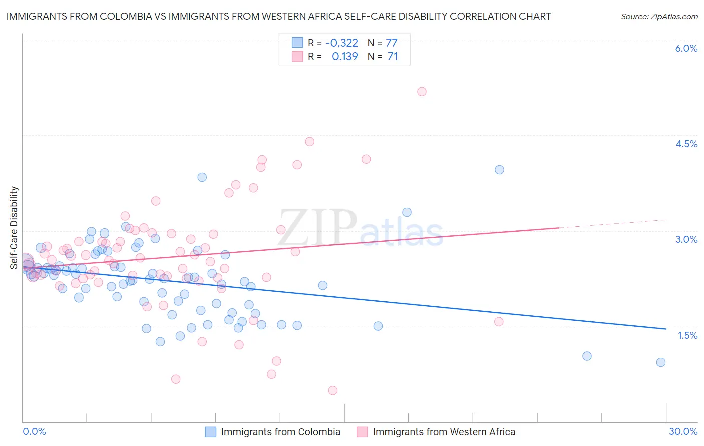 Immigrants from Colombia vs Immigrants from Western Africa Self-Care Disability