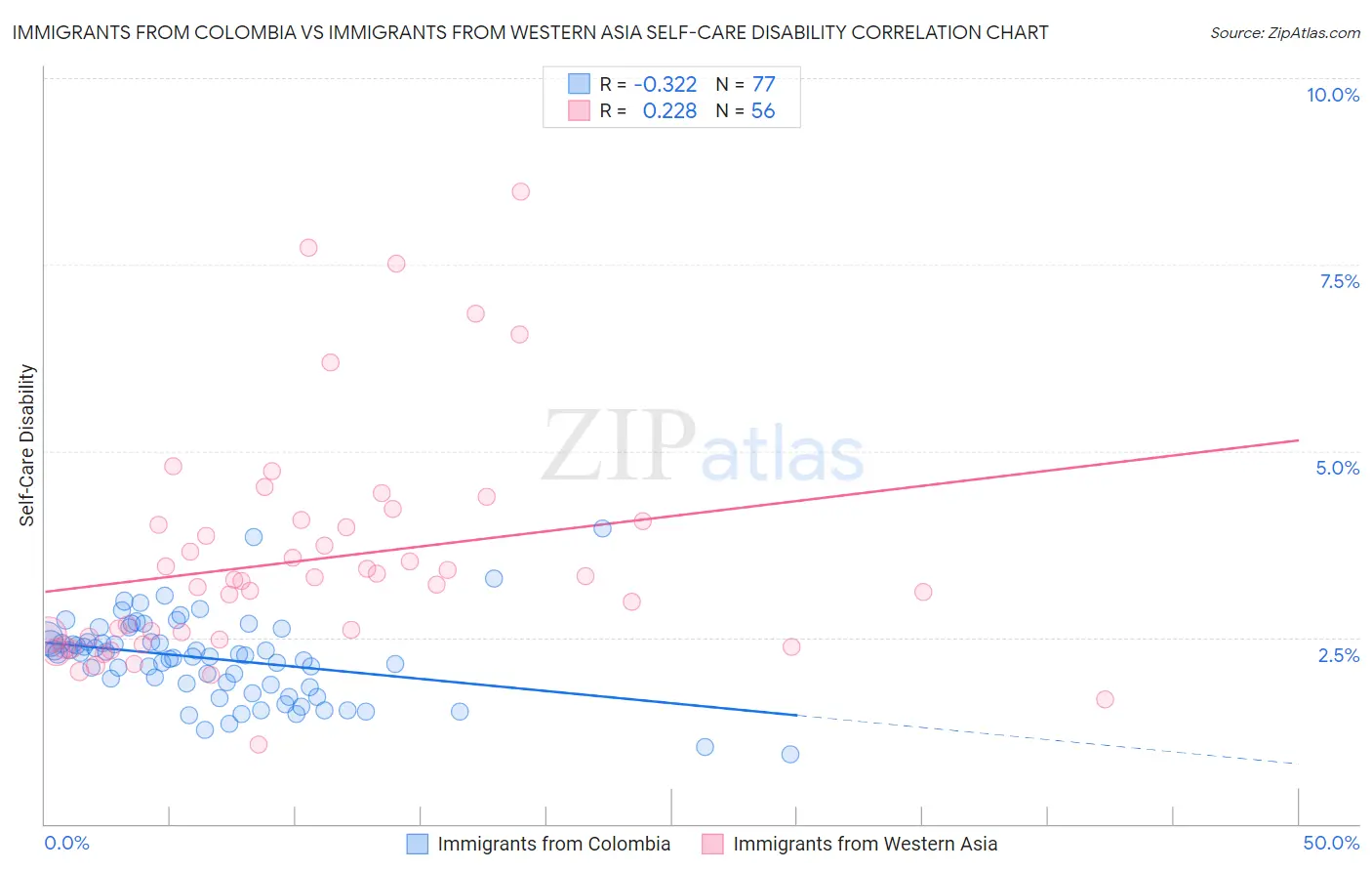 Immigrants from Colombia vs Immigrants from Western Asia Self-Care Disability