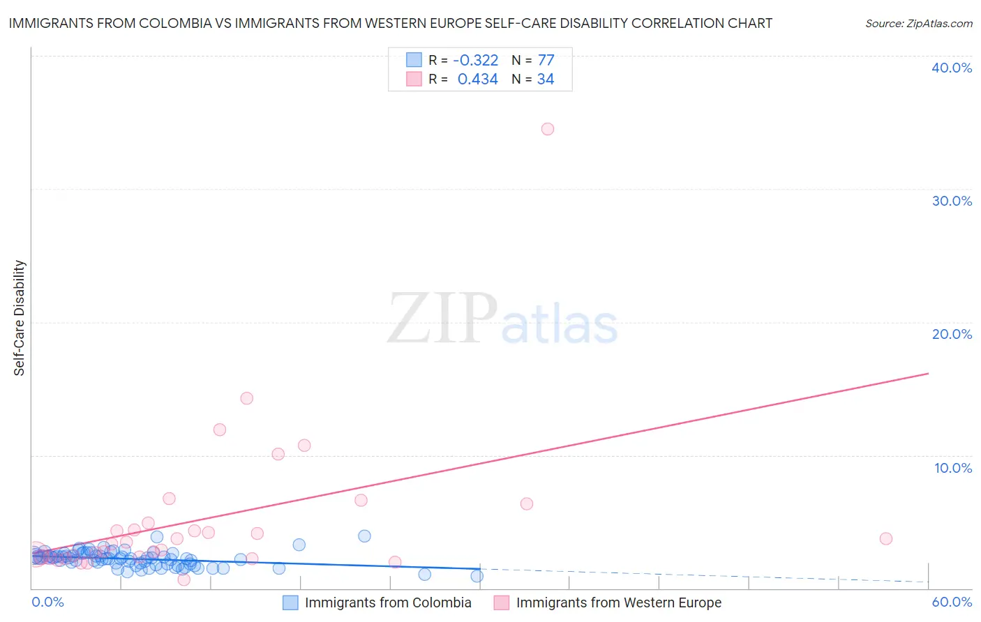 Immigrants from Colombia vs Immigrants from Western Europe Self-Care Disability