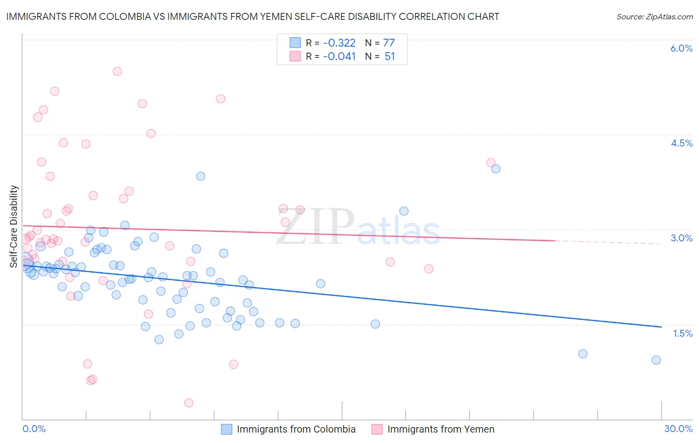 Immigrants from Colombia vs Immigrants from Yemen Self-Care Disability