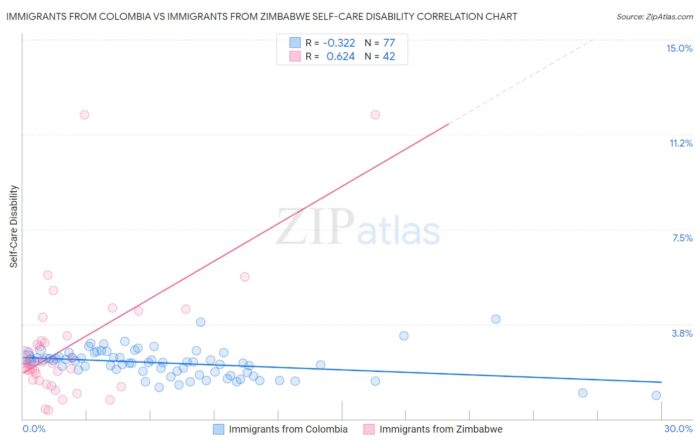 Immigrants from Colombia vs Immigrants from Zimbabwe Self-Care Disability