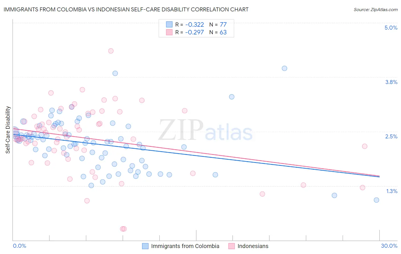 Immigrants from Colombia vs Indonesian Self-Care Disability