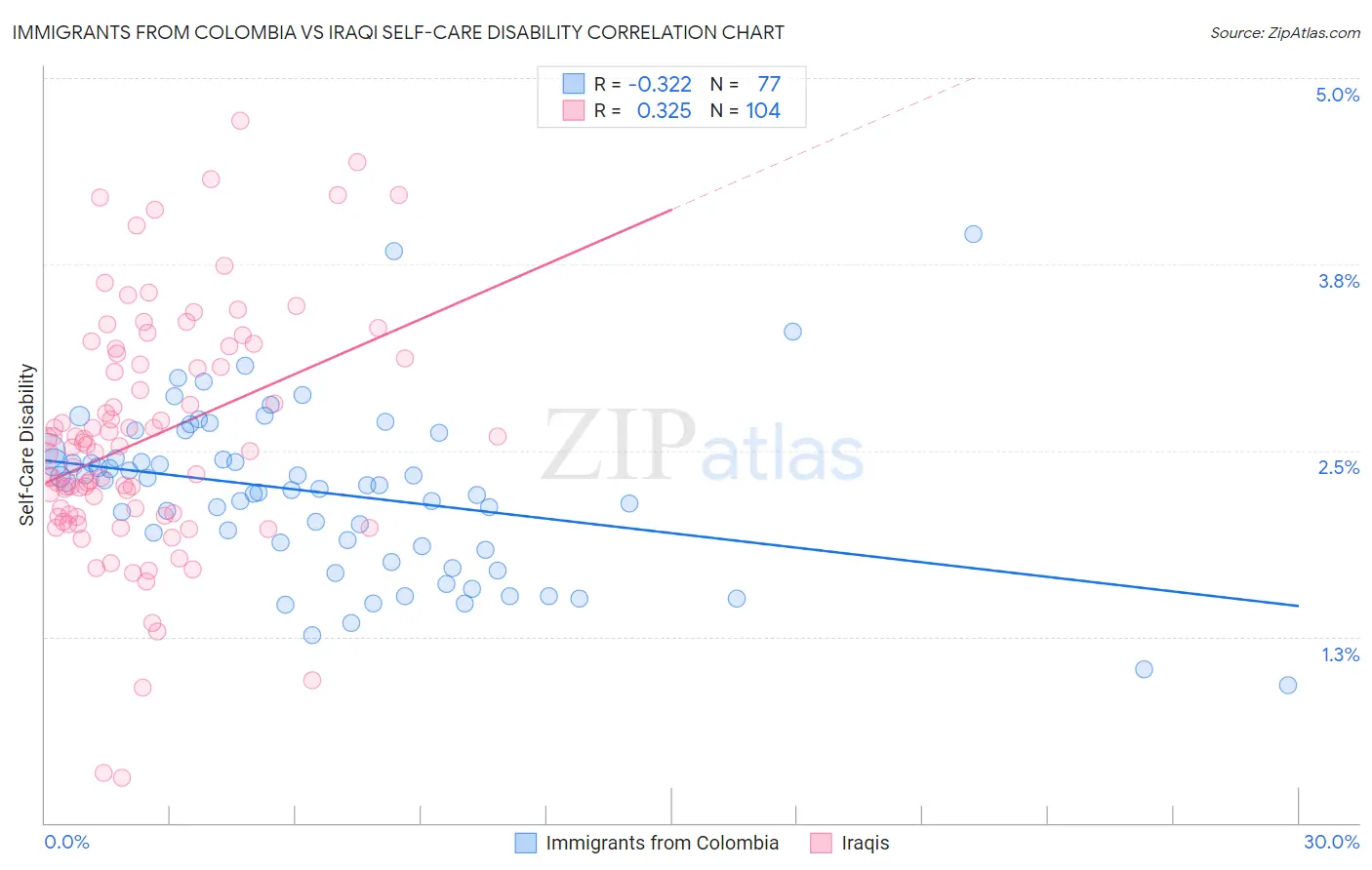 Immigrants from Colombia vs Iraqi Self-Care Disability