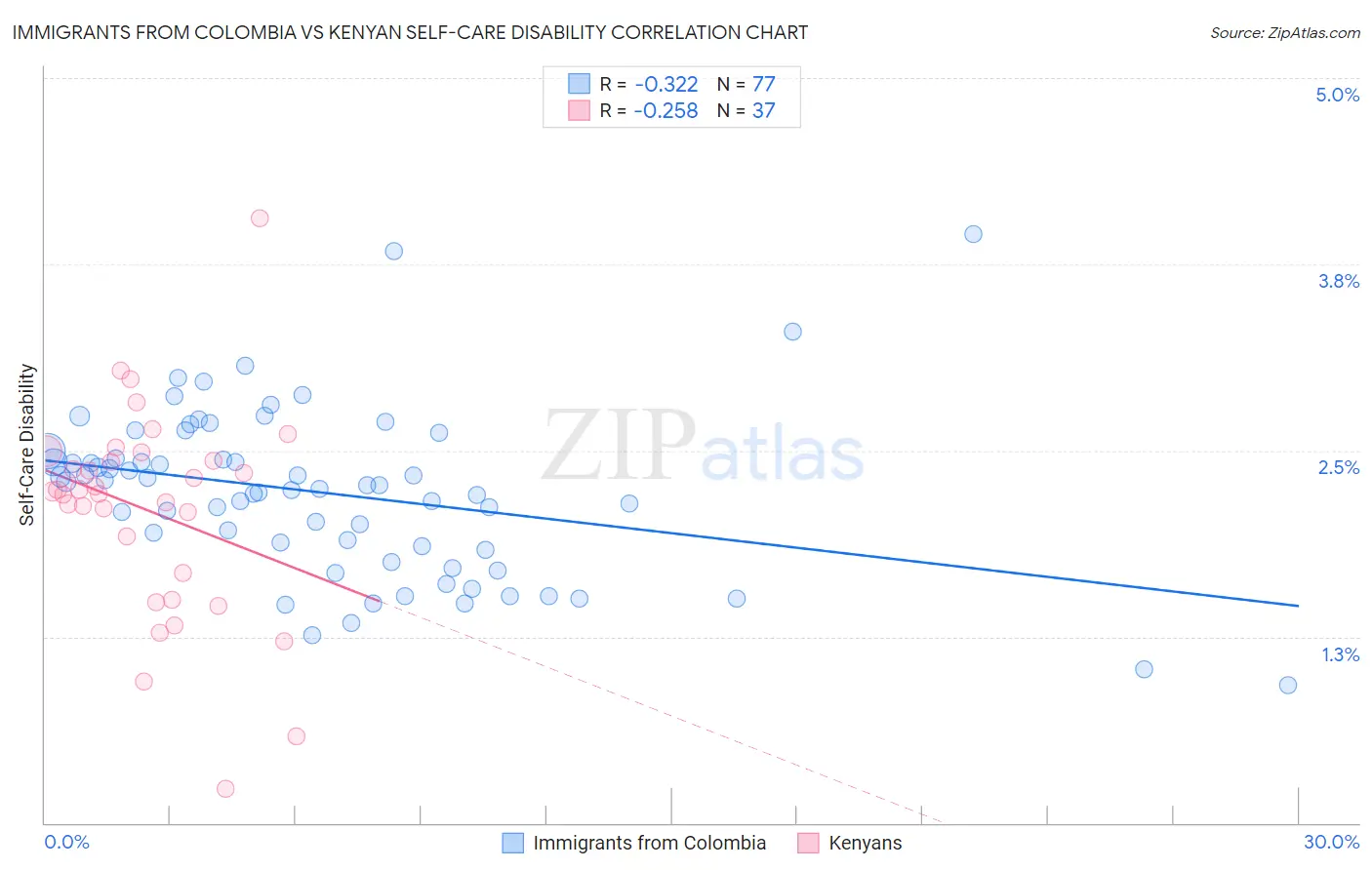 Immigrants from Colombia vs Kenyan Self-Care Disability
