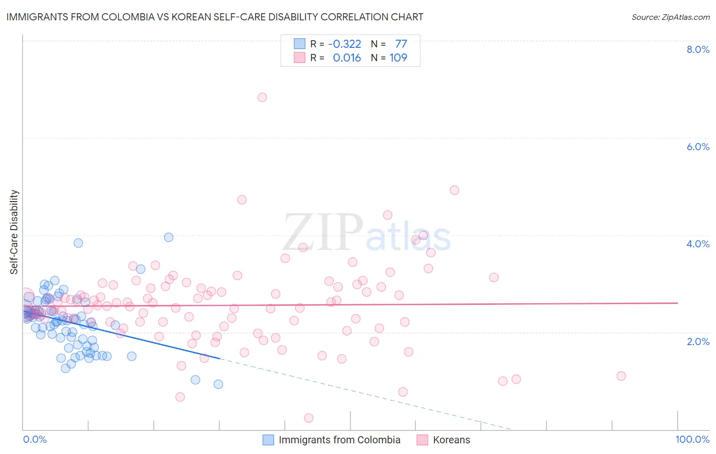 Immigrants from Colombia vs Korean Self-Care Disability