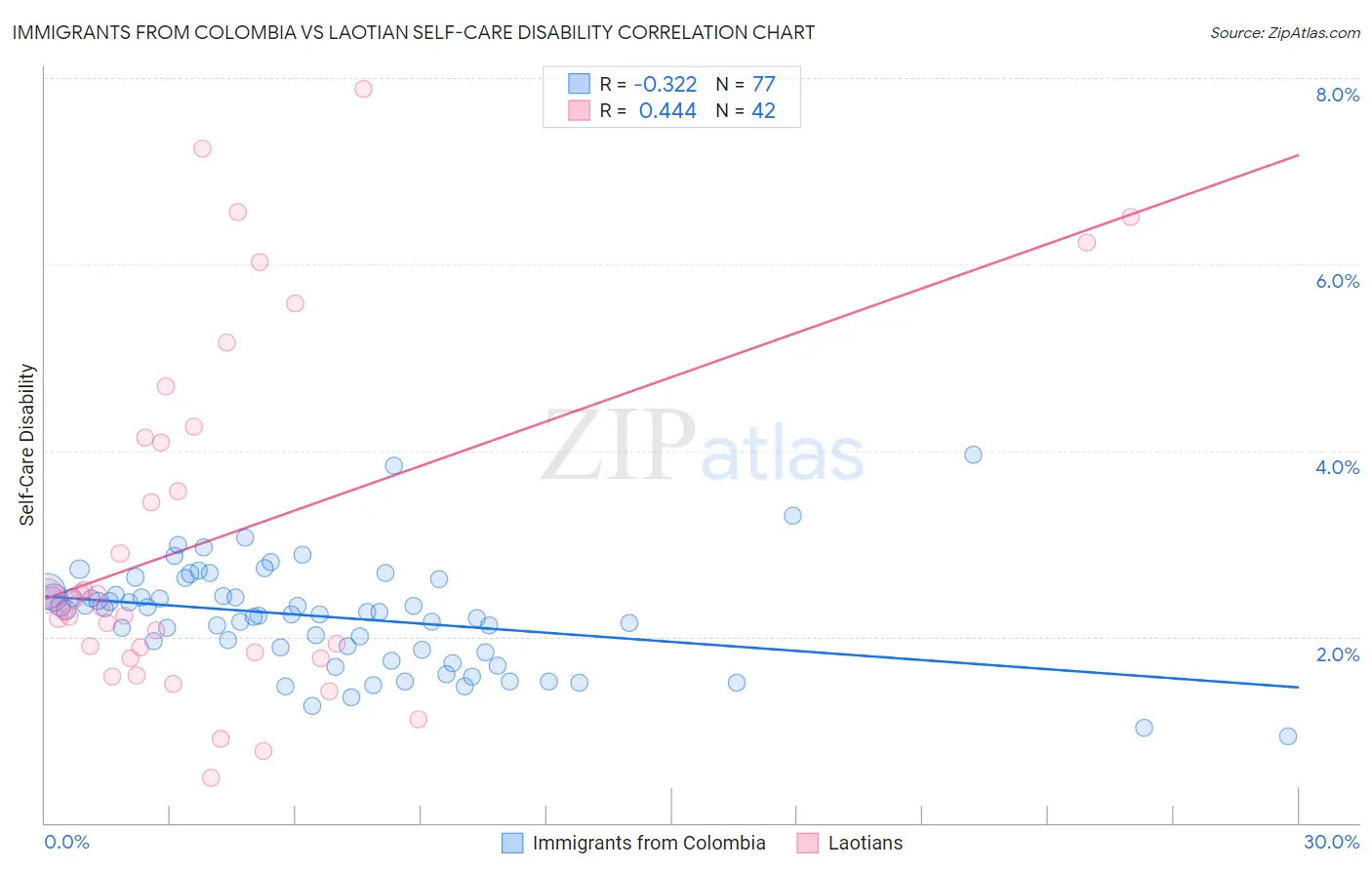 Immigrants from Colombia vs Laotian Self-Care Disability
