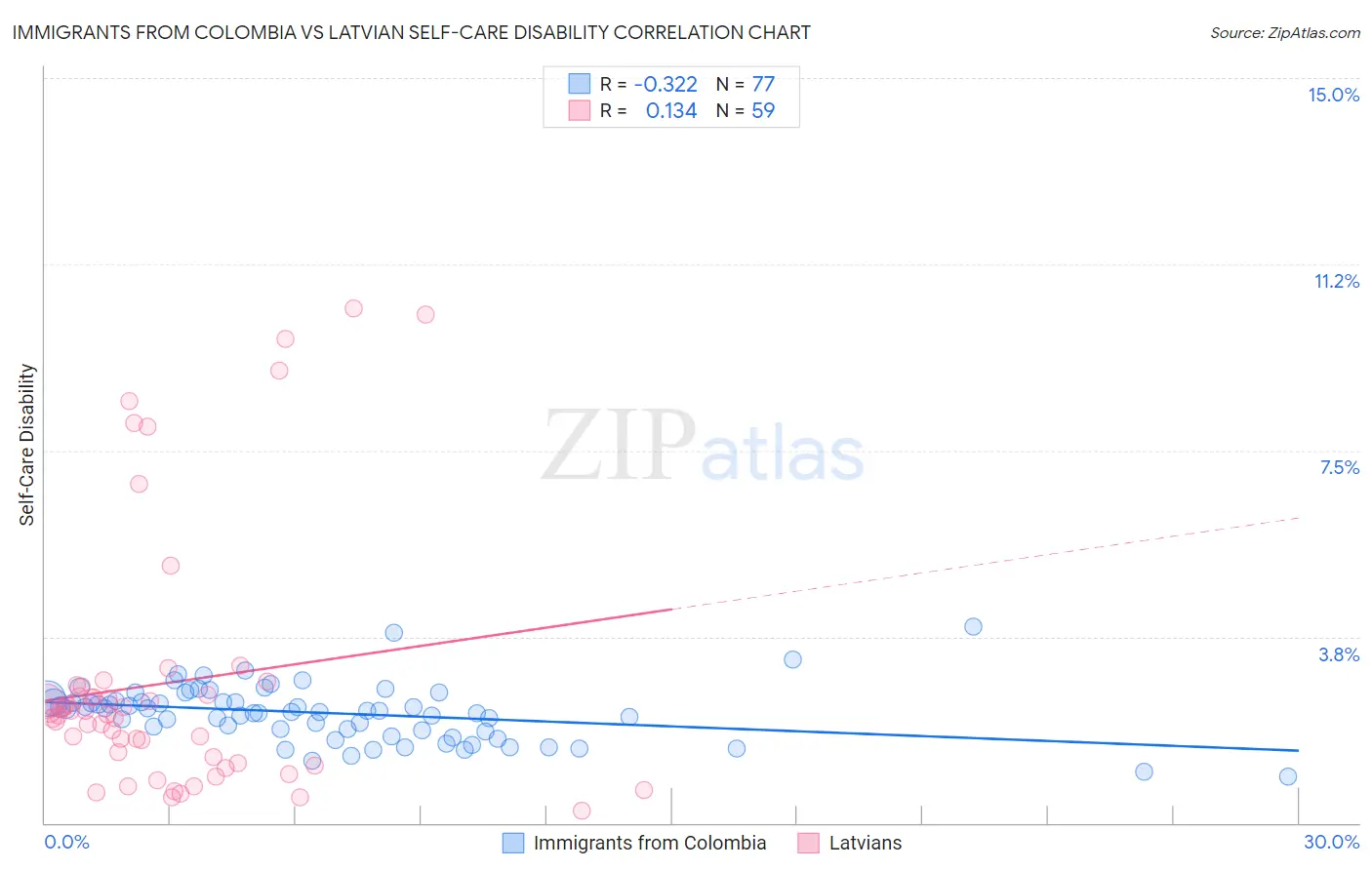 Immigrants from Colombia vs Latvian Self-Care Disability