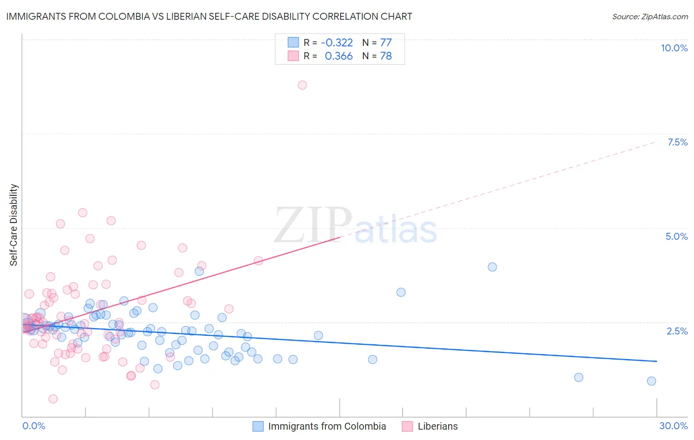 Immigrants from Colombia vs Liberian Self-Care Disability