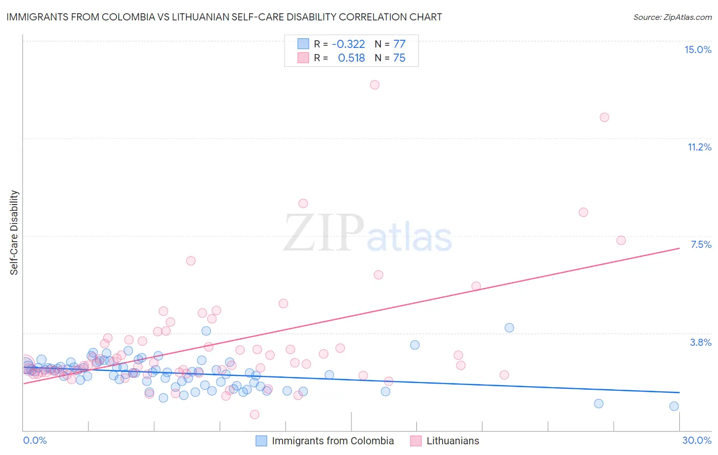 Immigrants from Colombia vs Lithuanian Self-Care Disability
