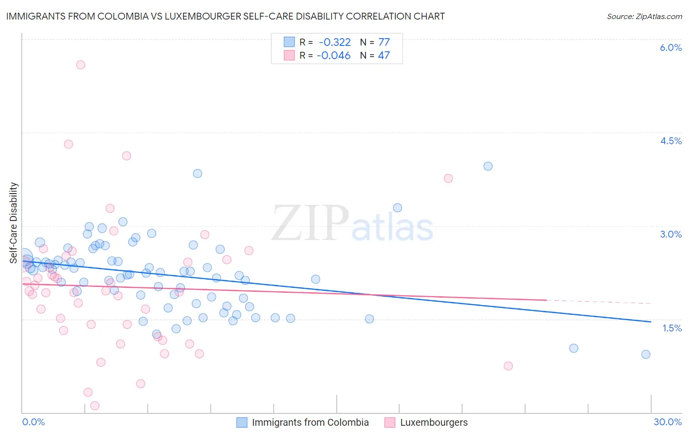 Immigrants from Colombia vs Luxembourger Self-Care Disability