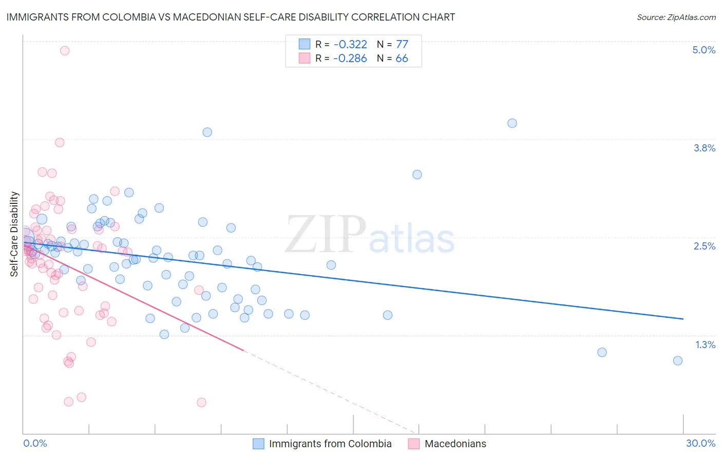 Immigrants from Colombia vs Macedonian Self-Care Disability