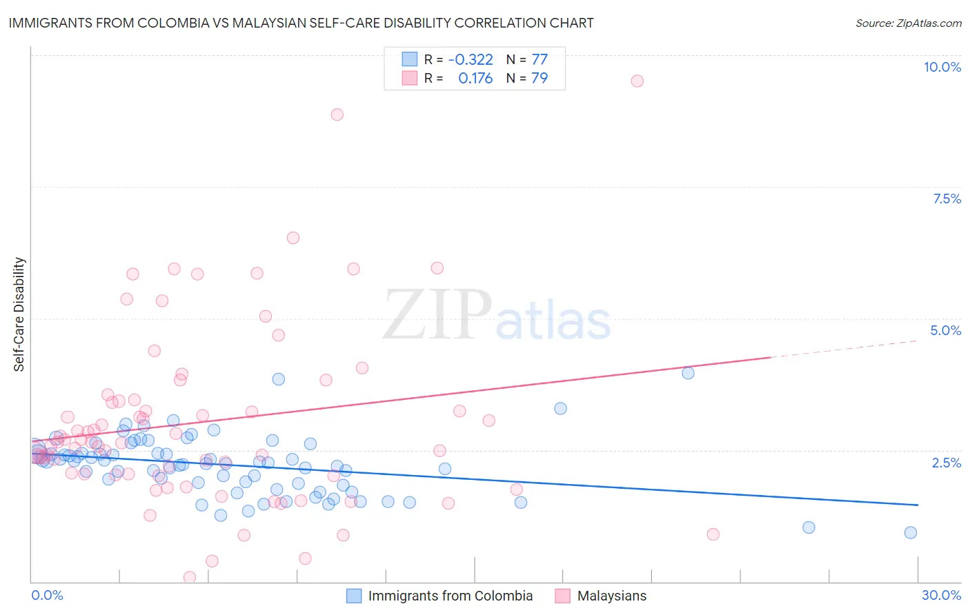 Immigrants from Colombia vs Malaysian Self-Care Disability